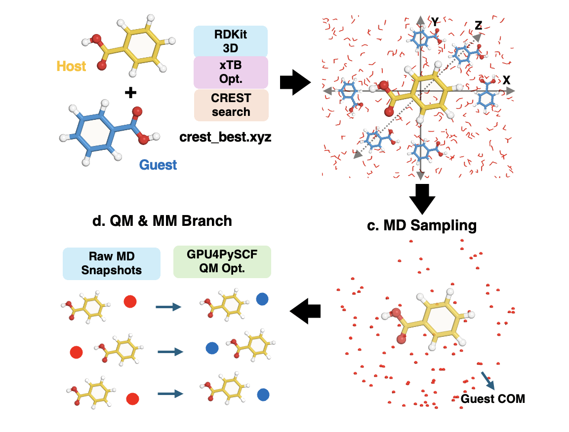 Workflow diagram for molecular preparation, solvated replicas, MD sampling, and QM/MM branching.